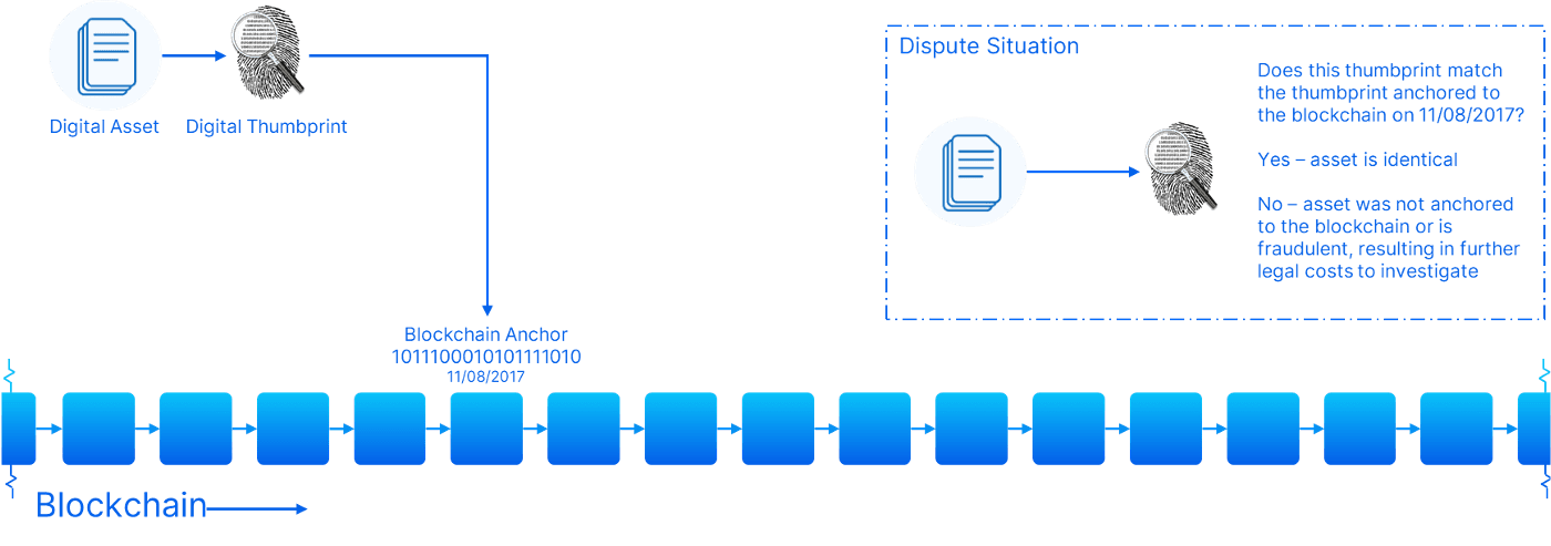 A schematic diagram showing the process of blockchain anchoring